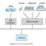 The Role of I/O Controllers in Modern Computer Systems